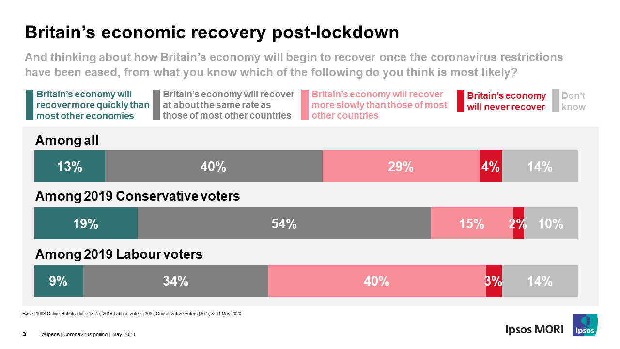 Majority of Britons continue to think The Government should prioritise health over economy in Covid response