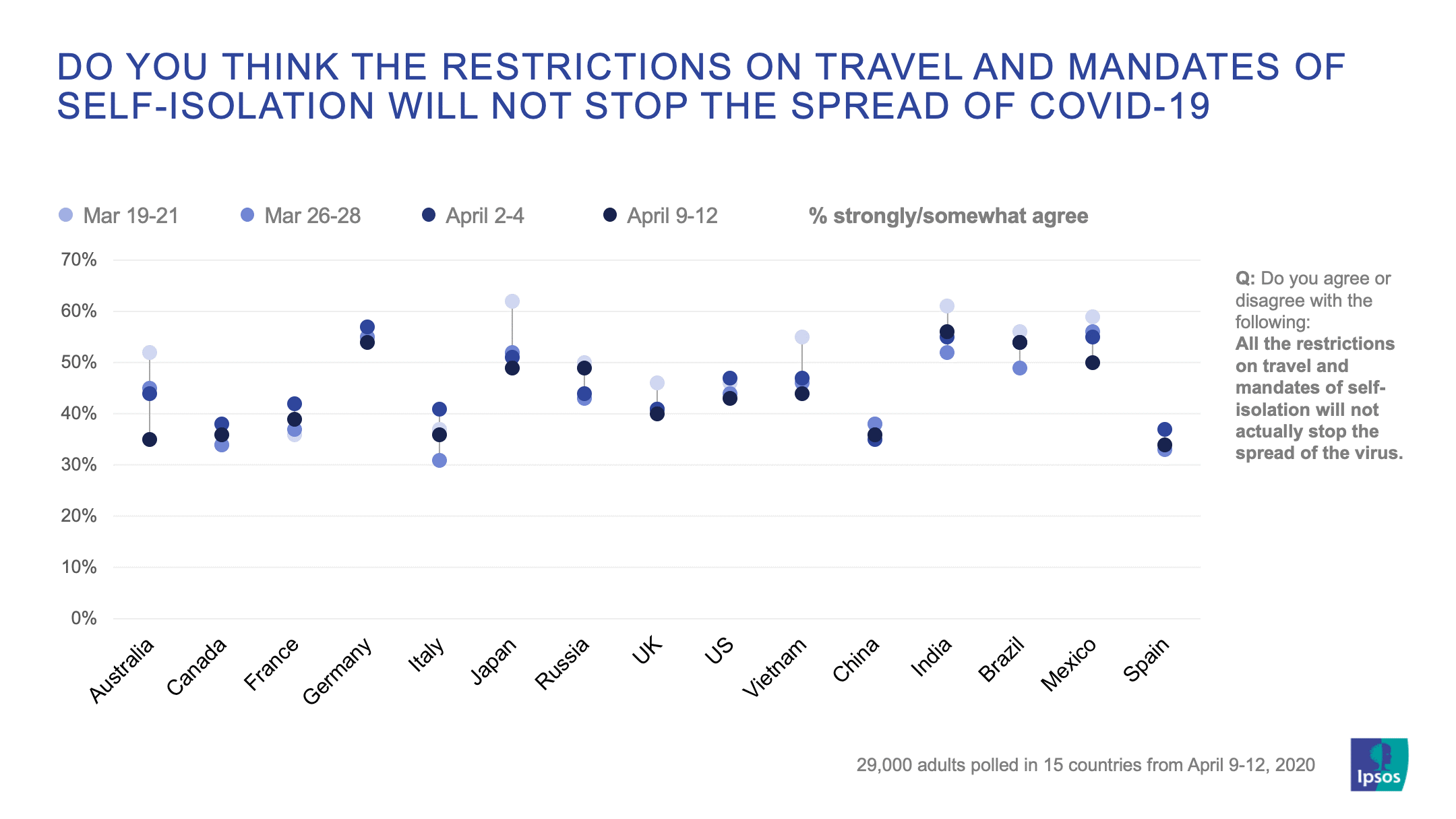 Do you think the restrictions on travel and mandates of self-isolation will not stop the spread of Coronavirus? | Ipsos | Global Advisor