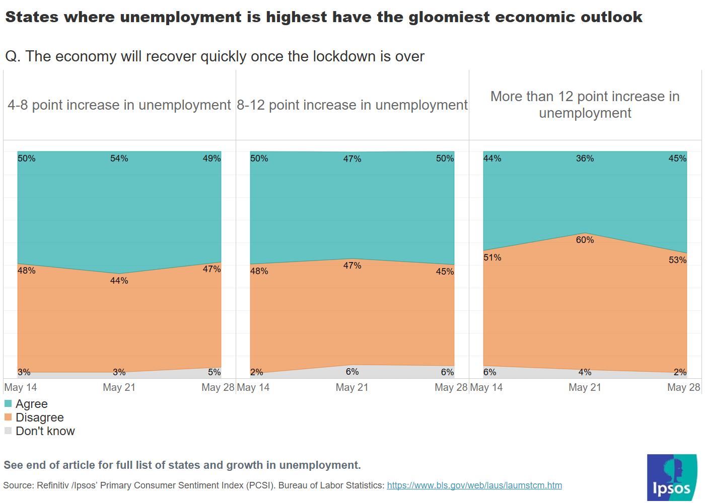 Economy will recover quickly