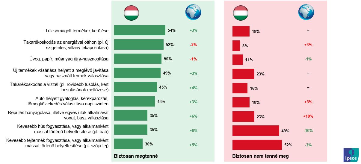 A környezet védelmében tett lépések