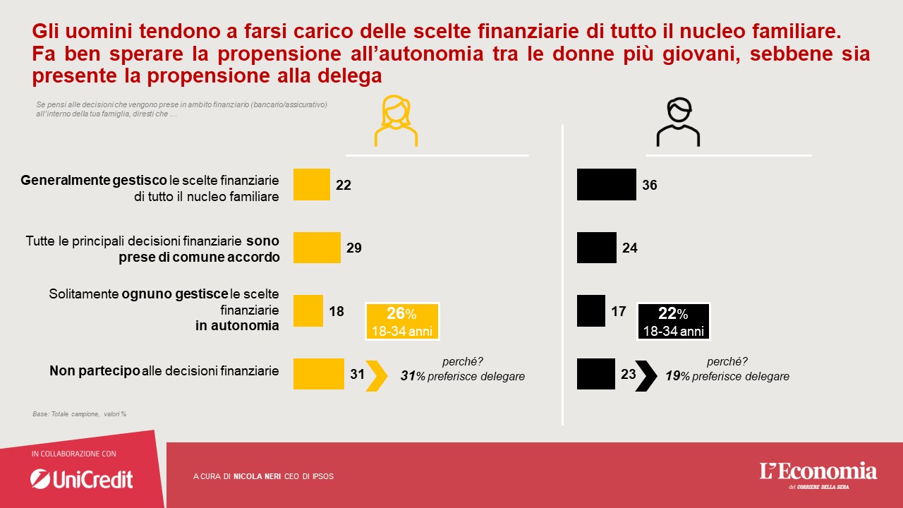 educazione-finanziaria-differenze-genere-rapporto-soldi-strumenti