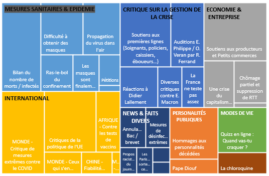 Panorama des sujets les plus discutés en ligne