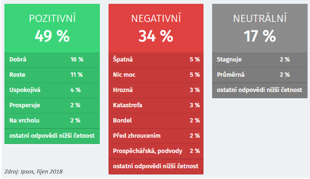 Asociace spojené se současnou českou ekonomikou