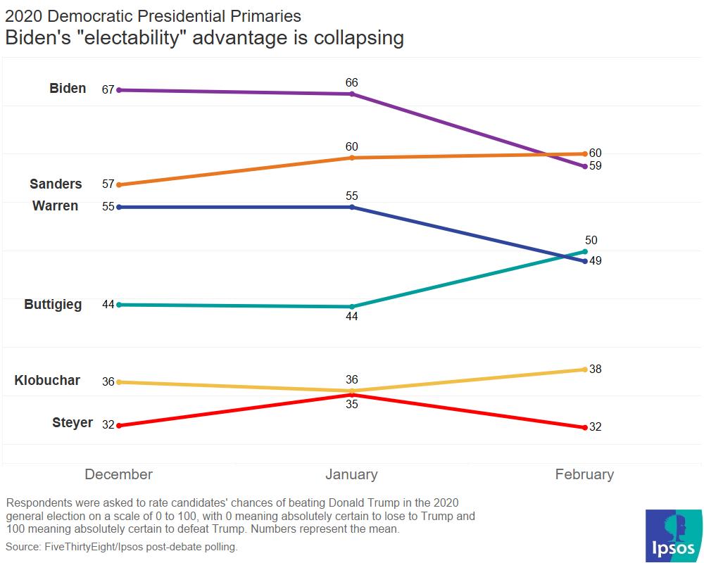 Biden's advantage on electable diminished after Iowa