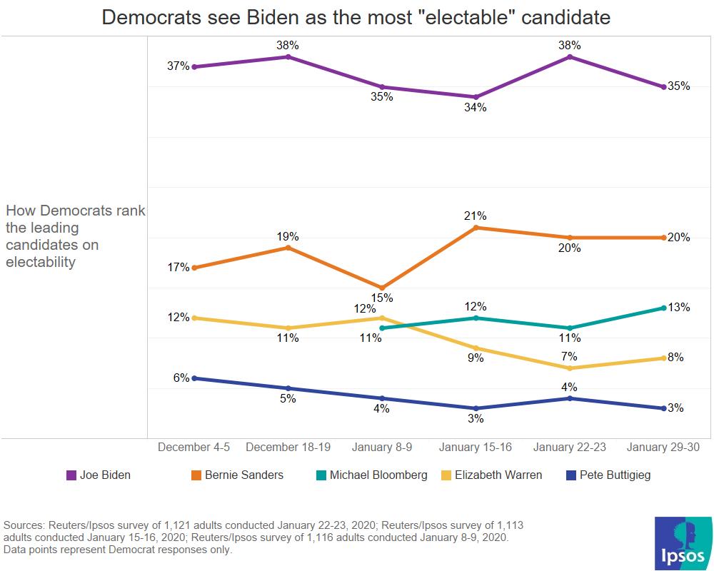 Biden seen as the most electable