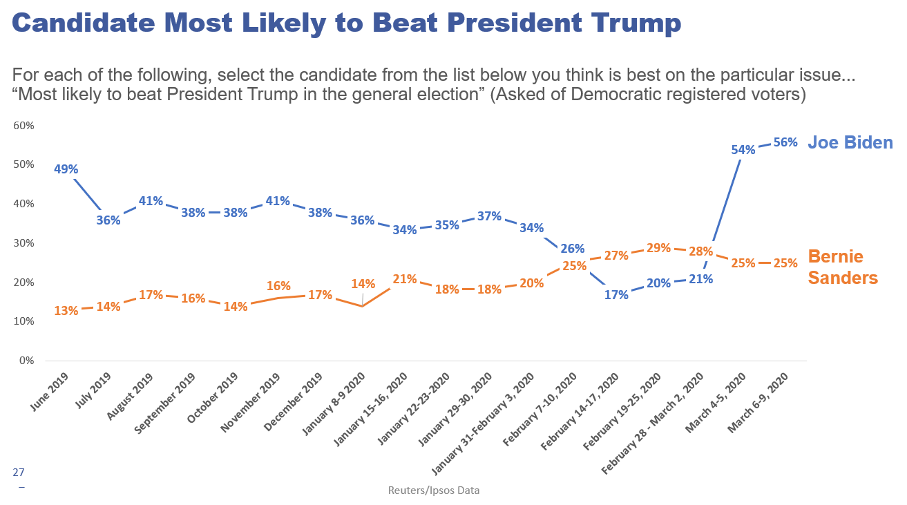 Biden vs. Sanders electability March 2020