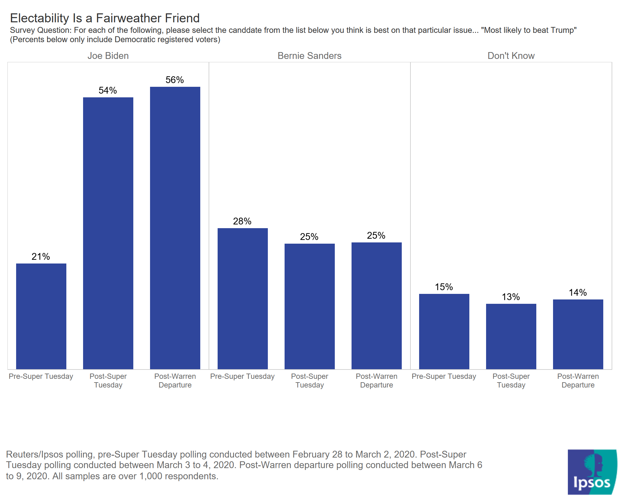 who is electable in the democratic primary 