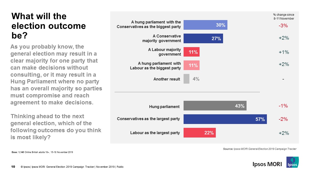 Election outcome