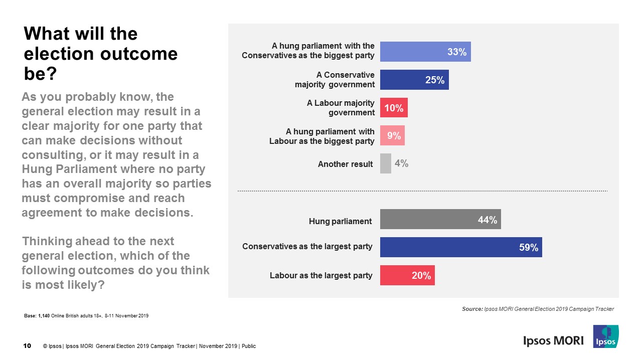 Election outcomes