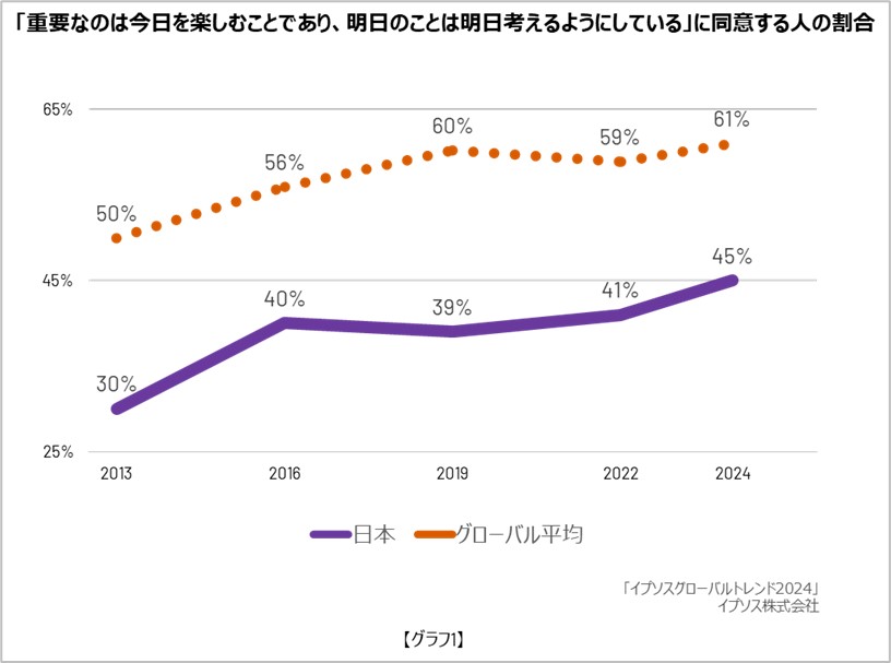 重要なのは今日を楽しむことであり、明日のことは明日考えるようにしている