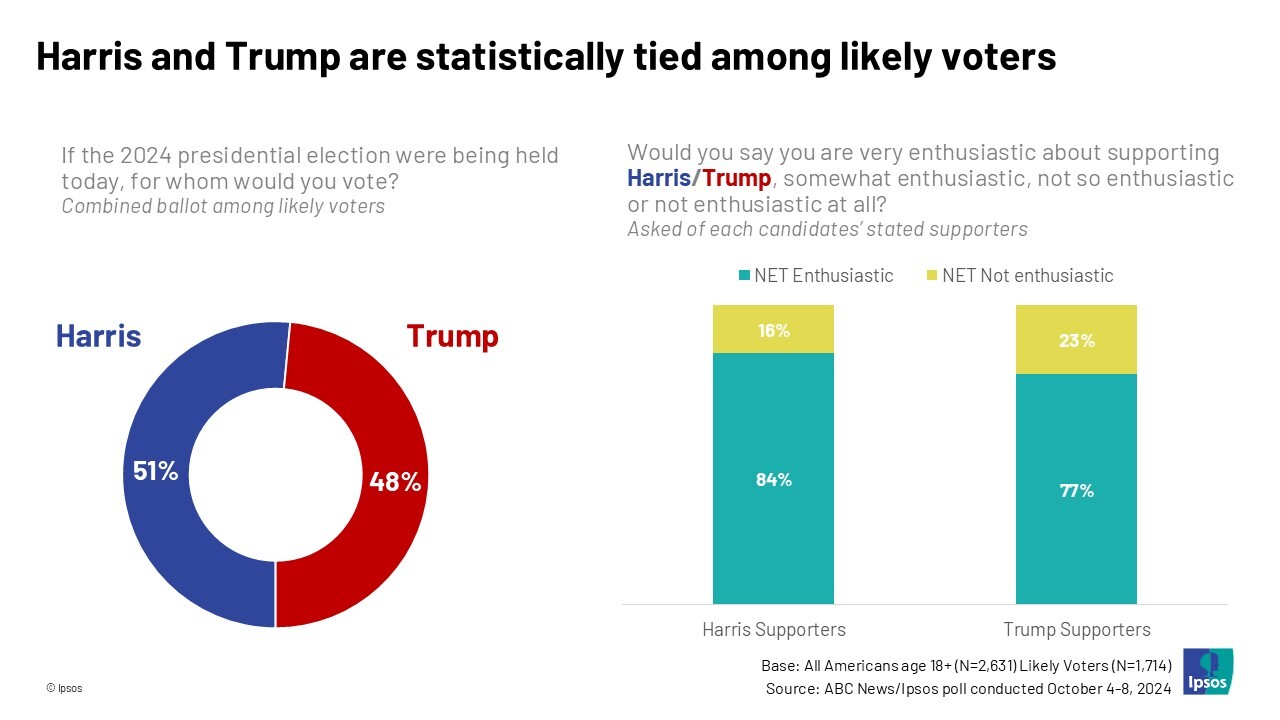 elezioni-americane-2024-sondaggio-ipsos-abc-news-kamala-harris-donald-trump