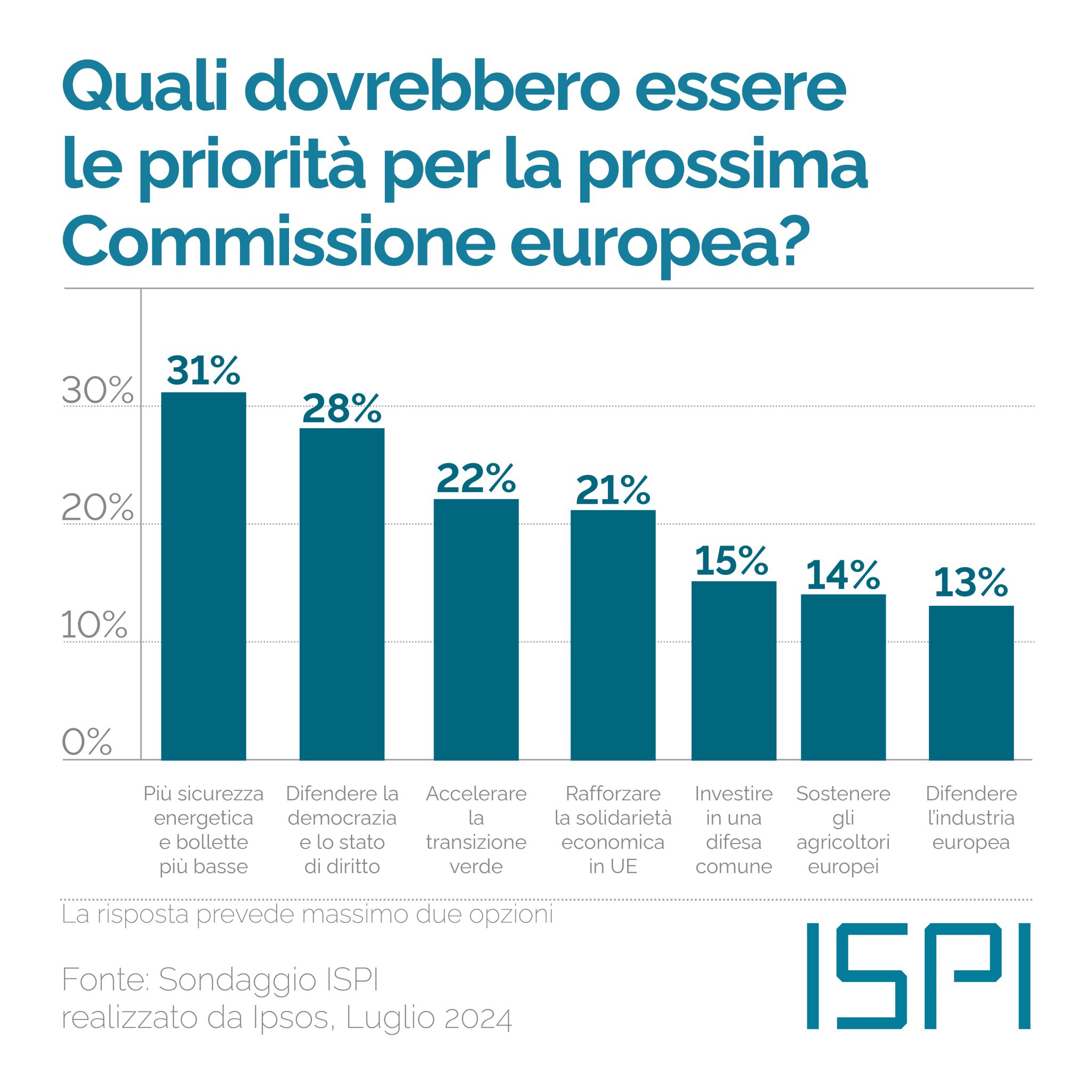 elezioni-europee-2024-italia-priorità-commissione-europea-ispi-ipsos