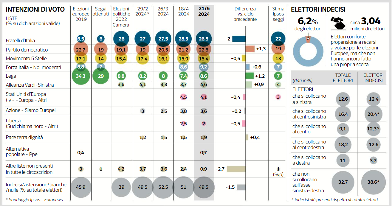 elezioni-europee-2024-sondaggi-politici-ipsos-intenzioni-voto