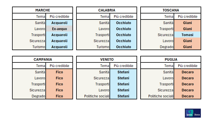 elezioni-regionali-italia-2025-credibilità