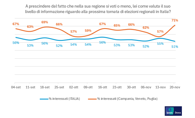 elezioni-regionali-italia-2025-interesse