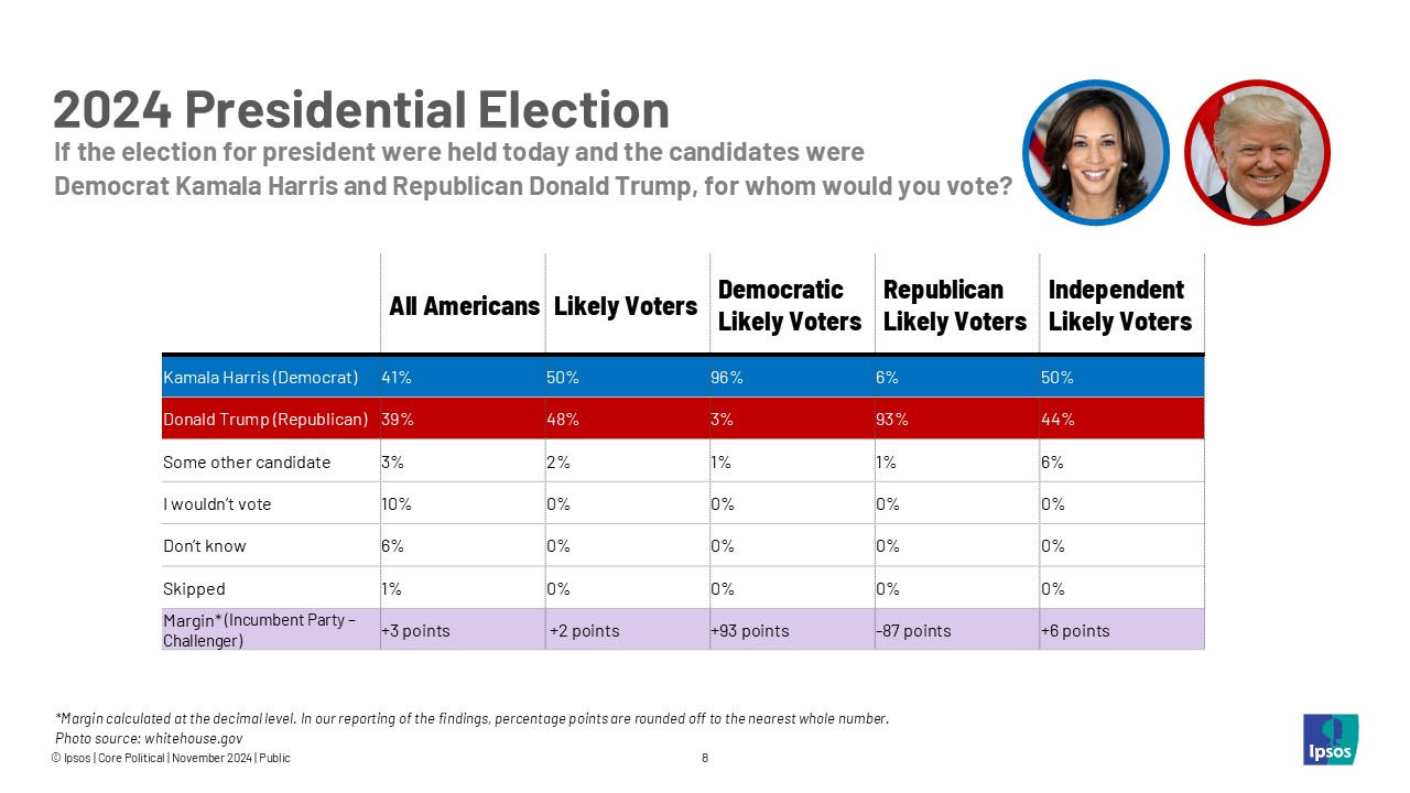 elezioni-usa-2024-ultimo-sondaggio-ipsos-prima-voto-kamala-harris-donald-trump