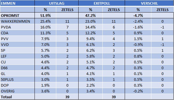 exit polls emmen