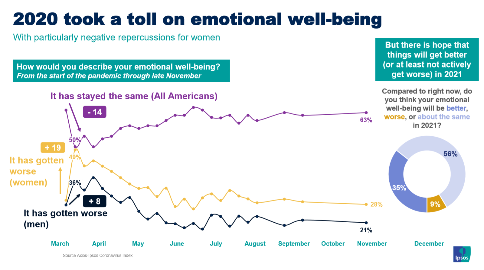 Emotional well being
