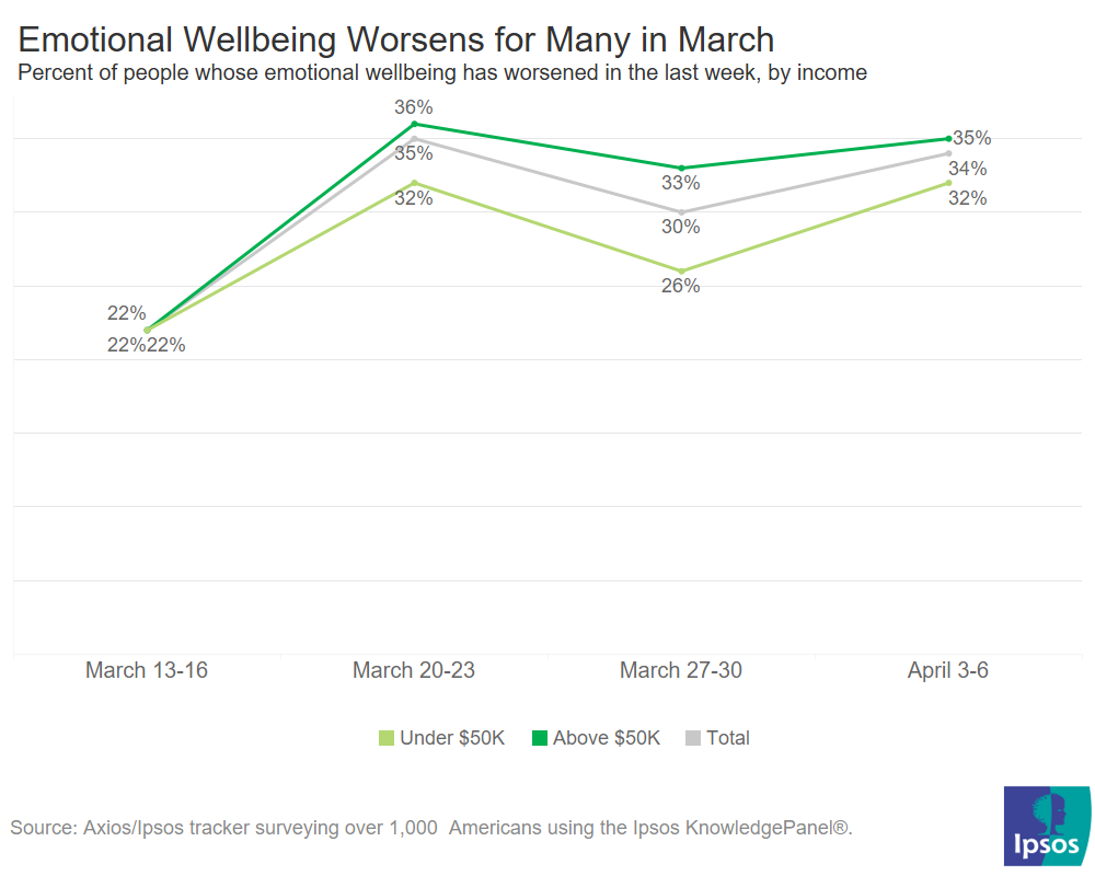 Emotional well being