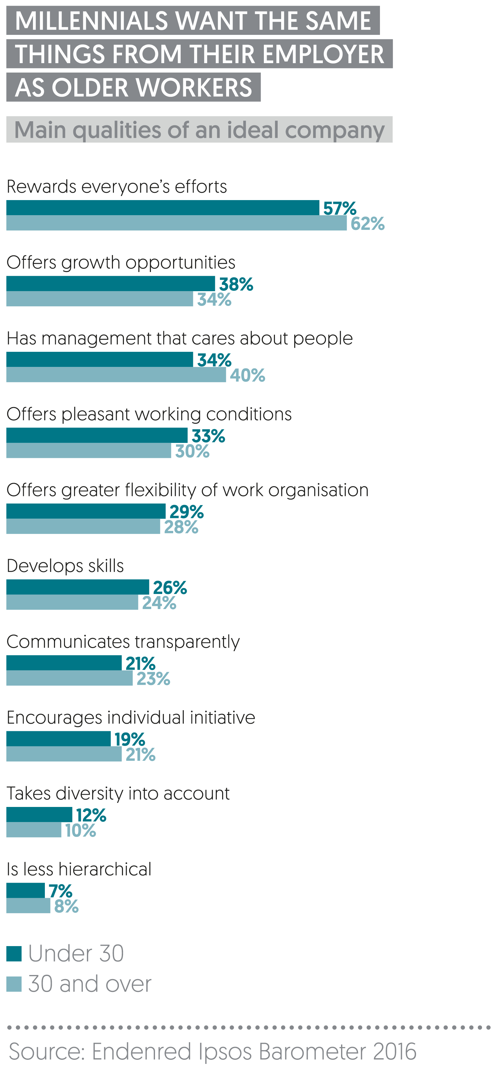 Millennials want the same thing from their employer as older generations | Ipsos