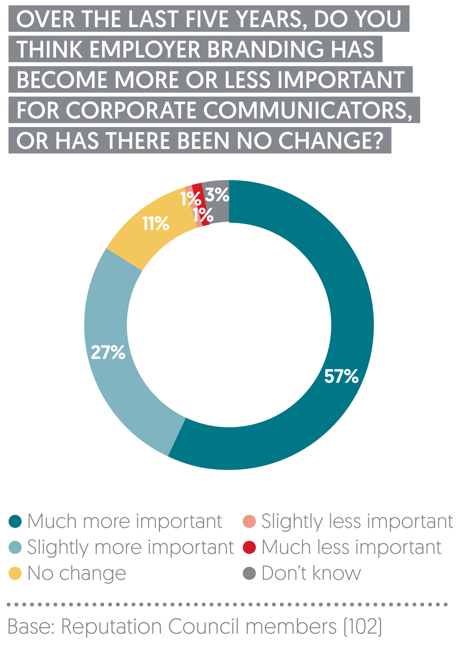 Over the last five years, do you think employer branding has become more or less important for corporate communicators, or has there been no change? | Ipsos