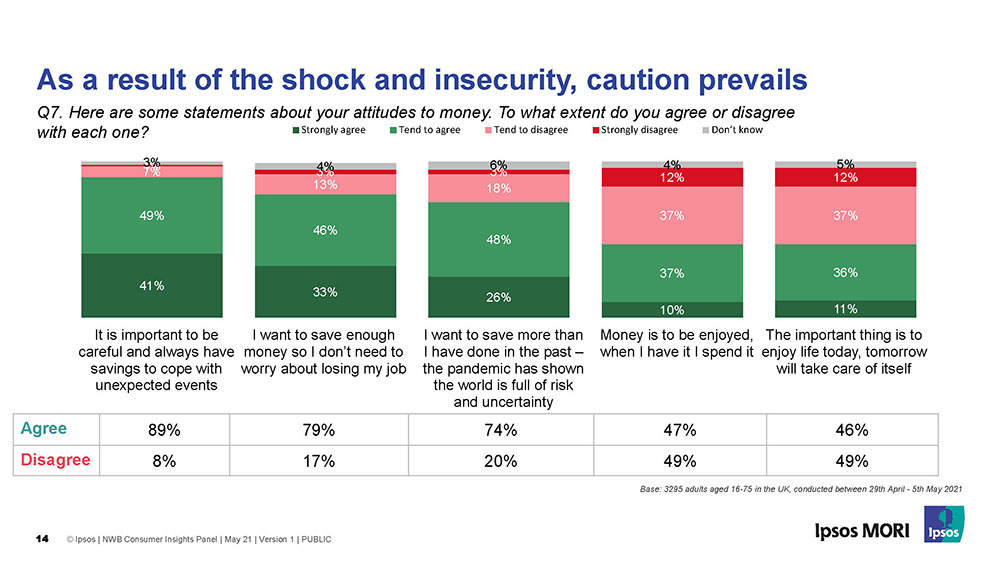 Q7. Here are some statements about your attitudes to money. To what extent do you agree or disagree with each one? - Ipsos