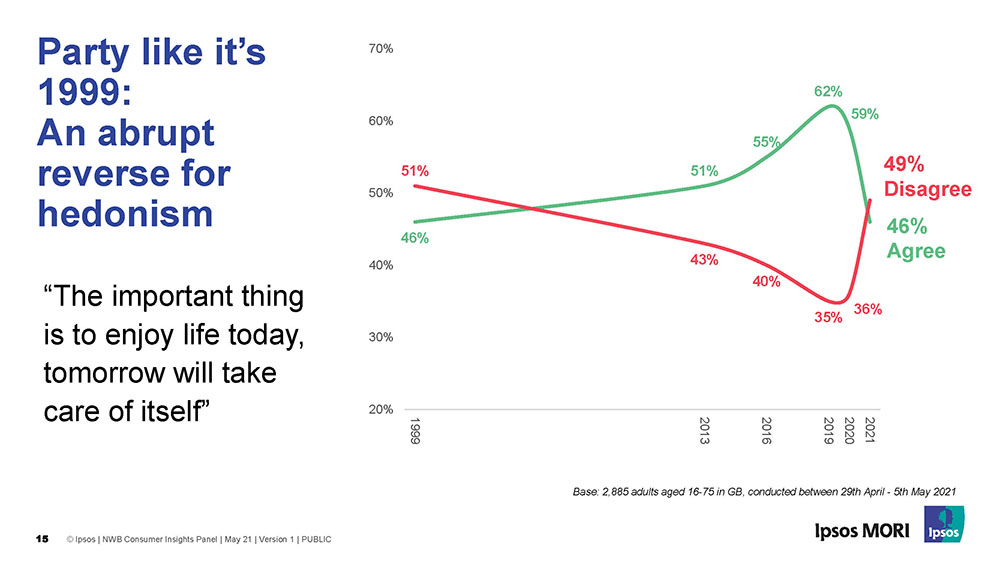 “The important thing is to enjoy life today, tomorrow will take care of itself” - 46% agree, 49% disagree - Ipsos