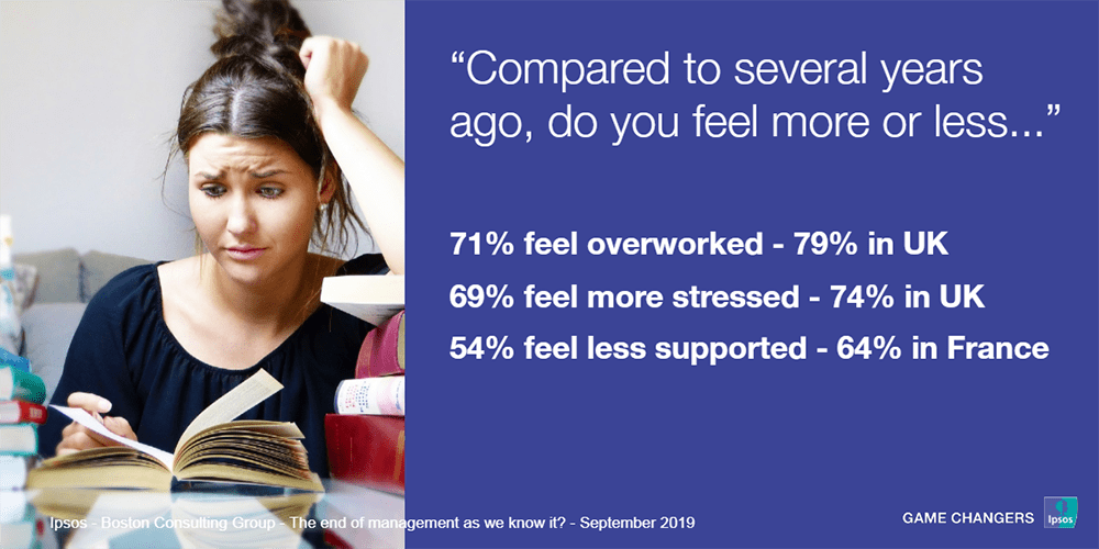 Compared to several years ago, do you feel more or less overworked, stressed, supported ? | Ipsos