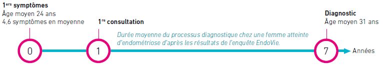 Endométriose