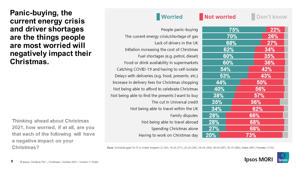 Panic buying is the public’s biggest worry in the run up to Christmas Ipsos
