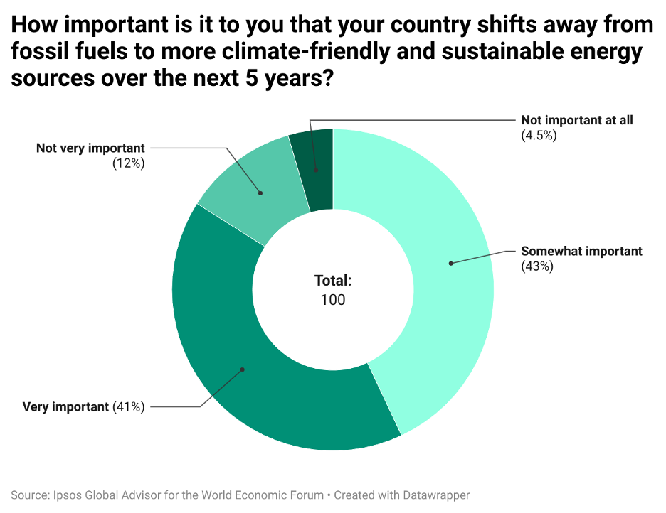 People around the globe support shift away from fossil fuels | Ipsos