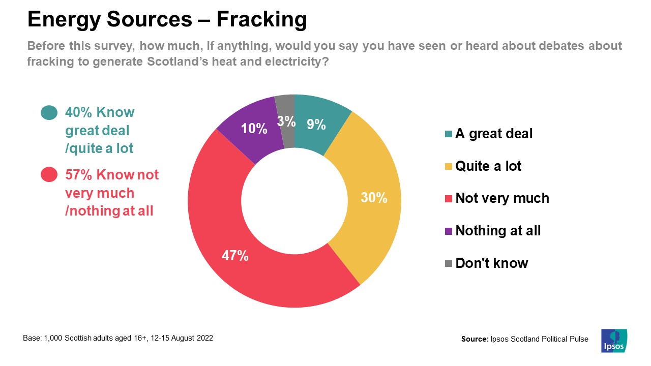 Before this survey, how much, if anything, would you say you have seen or heard about debates about fracking to generate Scotland’s heat and electricity? A great deal	9% Quite a lot	30% Not very much	47% Nothing at all	10% Don't know	3%