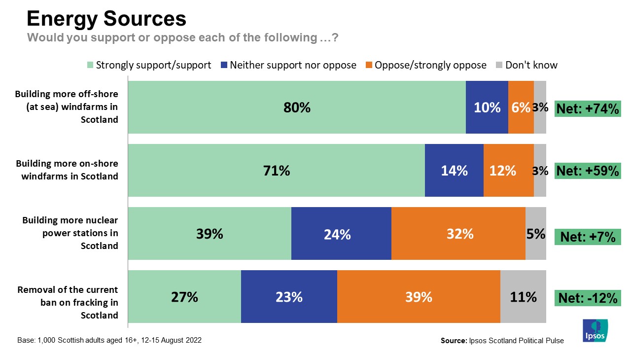 Would you support or oppose each of the following …? (Net Support %)  Building more off-shore (at sea) windfarms in Scotland +74% Building more on-shore windfarms in Scotland +59% Building more nuclear power stations in Scotland +7% Removal of the current ban on fracking in Scotland -12%