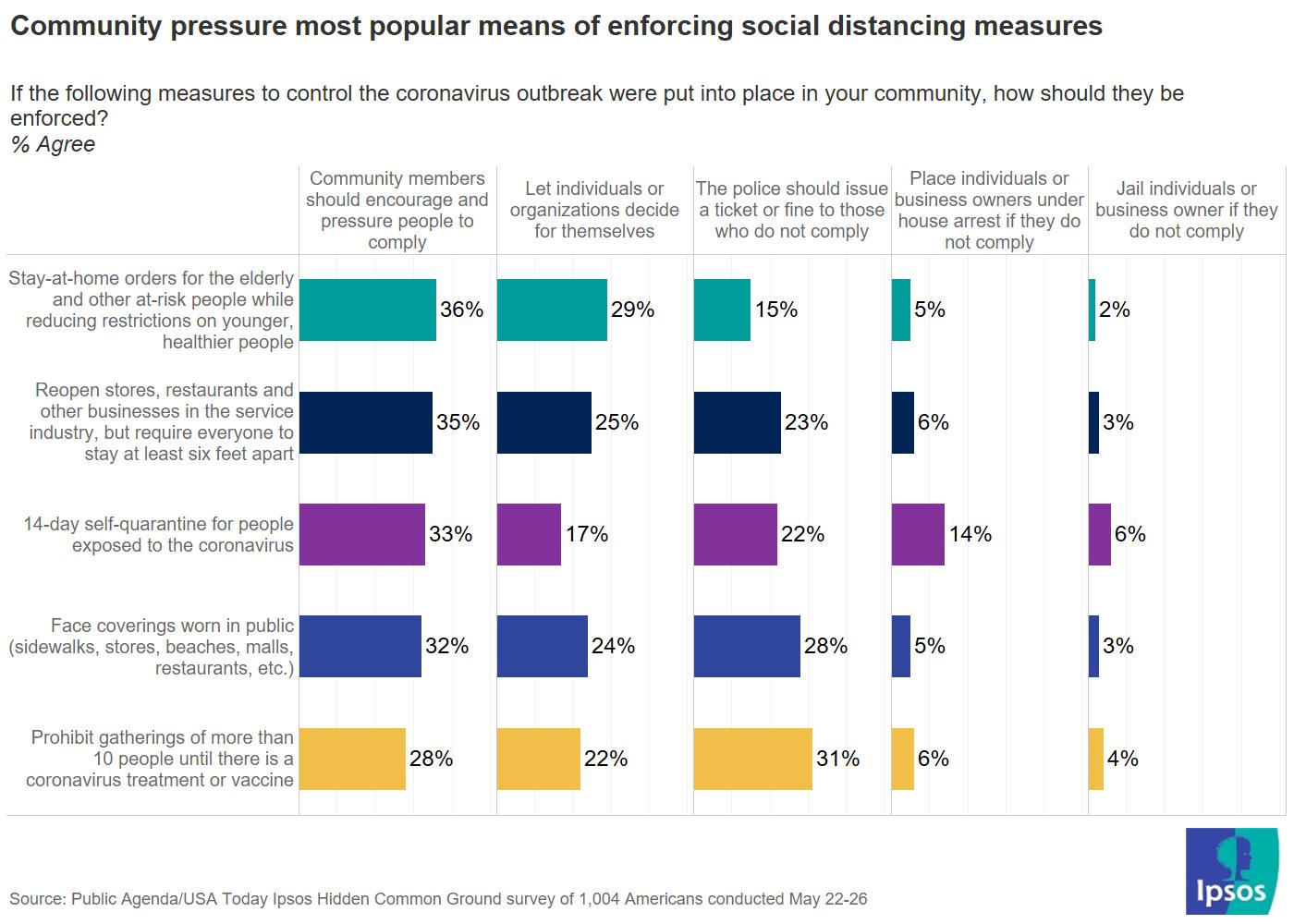 Enforcing social distancing guidelines