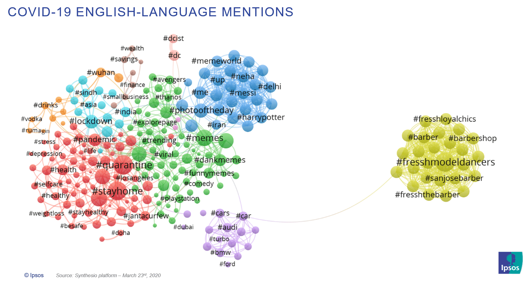 COVID-19 English-language mentions on Twitter | Ipsos | Synthesio