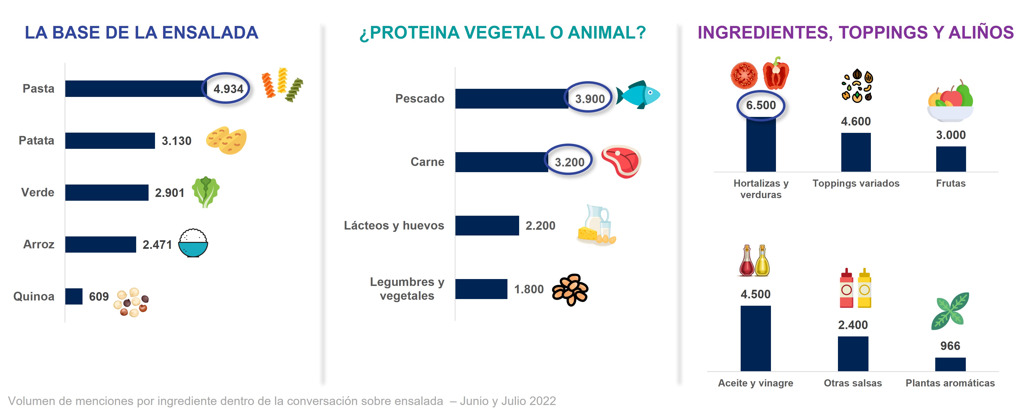 ingredientes_ensalada_popular_Ipsos_2022