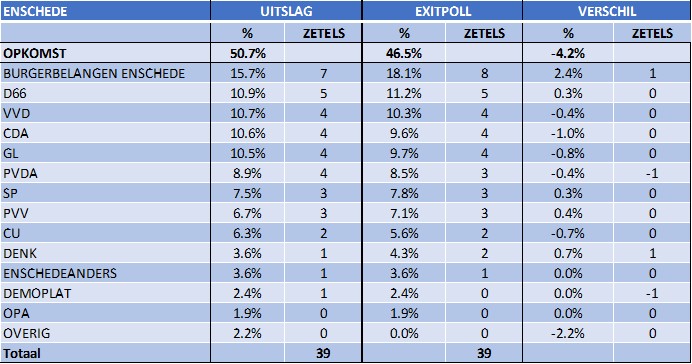 exit polls enschede