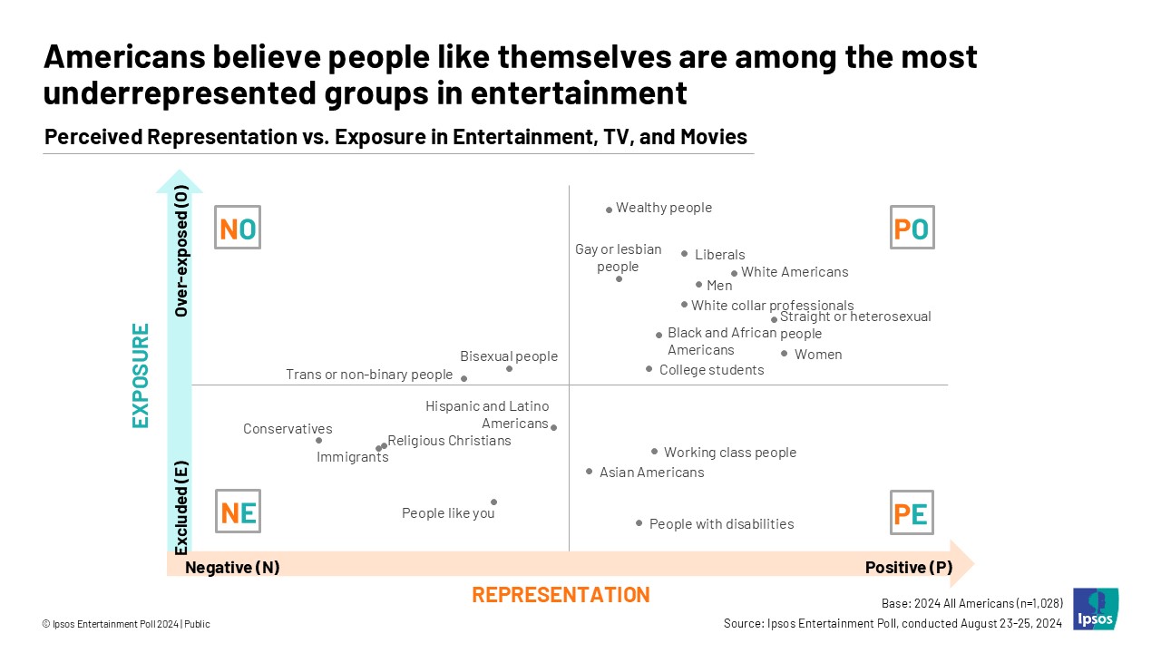 Americans believe people like themselves are among the most underrepresented groups in entertainment
