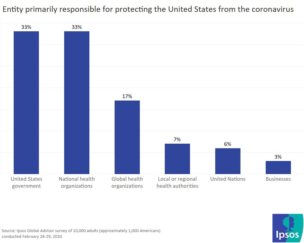 Entities most responsible for protecting US