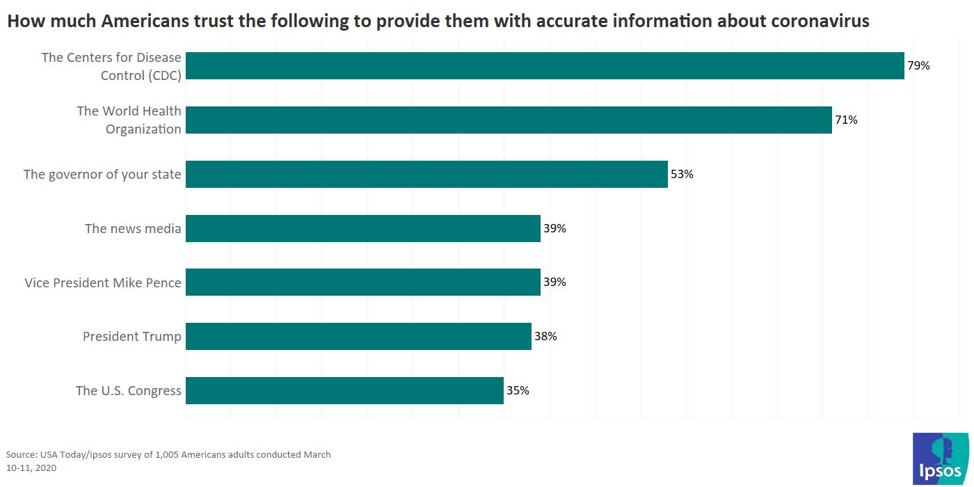 Most trusted