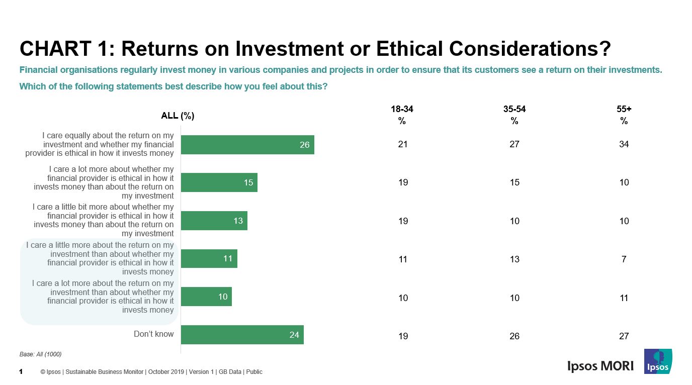 Returns on investment or ethical considerations? | Ipsos