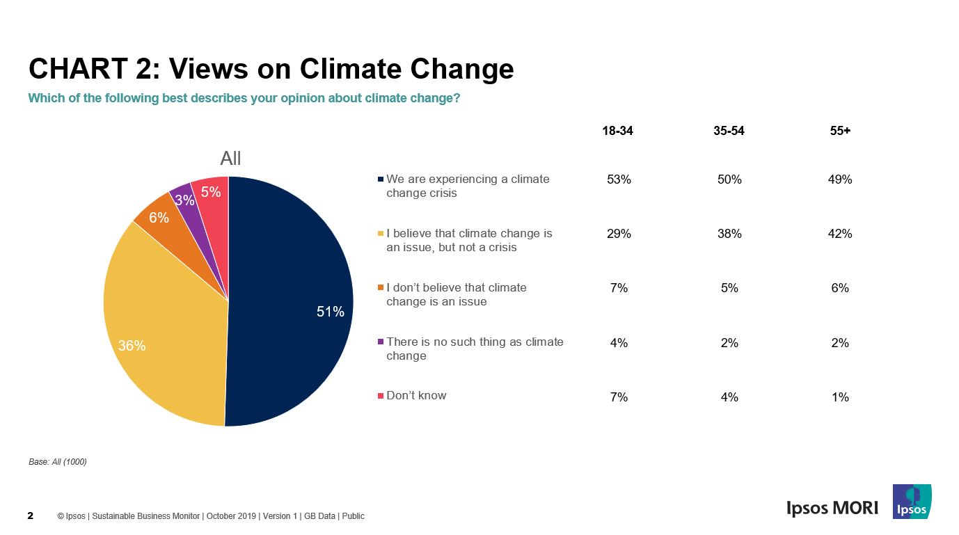 Views on climate change | Ipsos