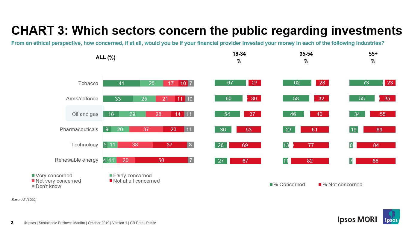 Which sectors concern the public regarding investment? | Ipsos