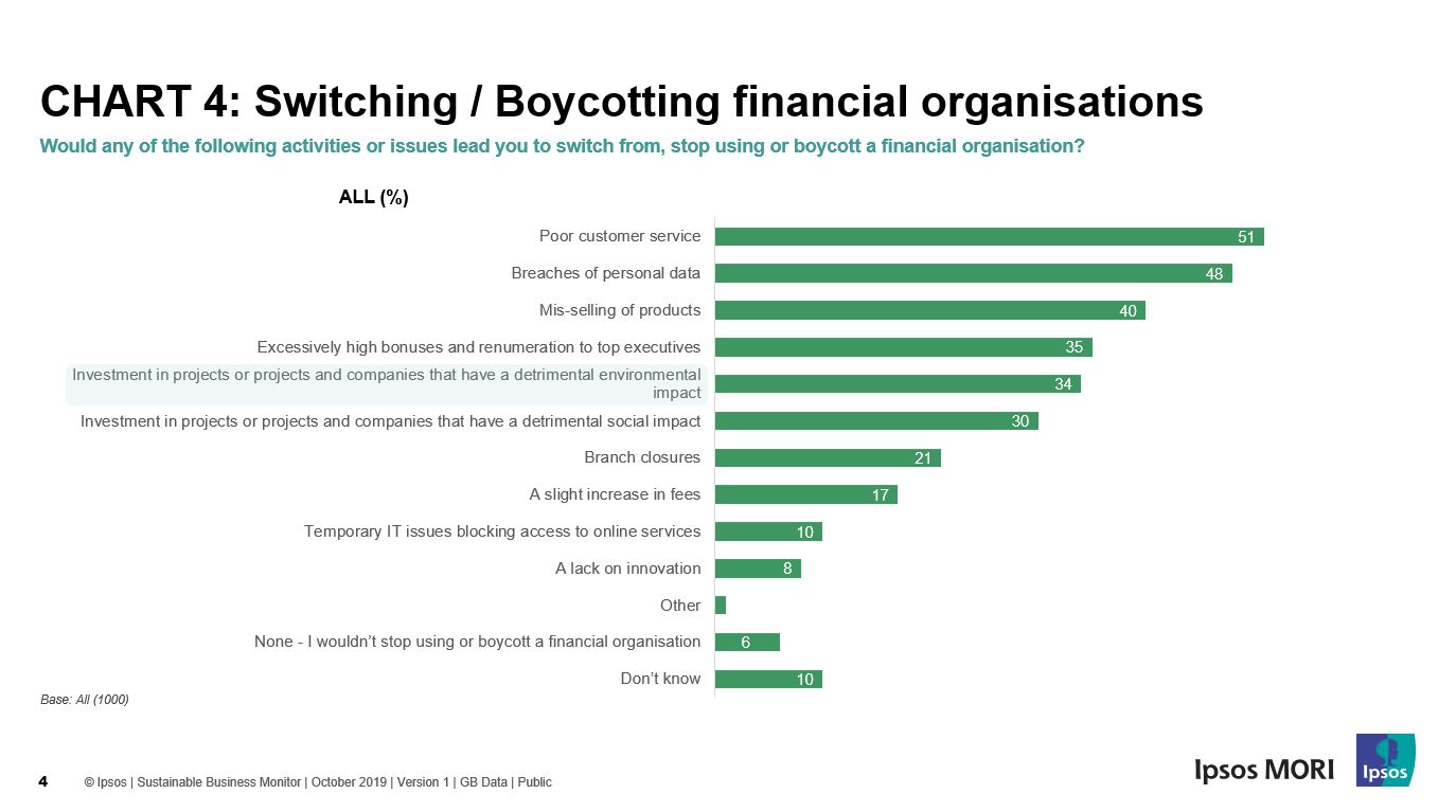 Switching / Boycotting financial organisations | Ipsos