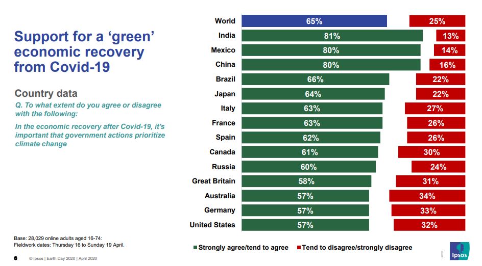 Support for "green" economic recovery from Covid-19 | Ipsos