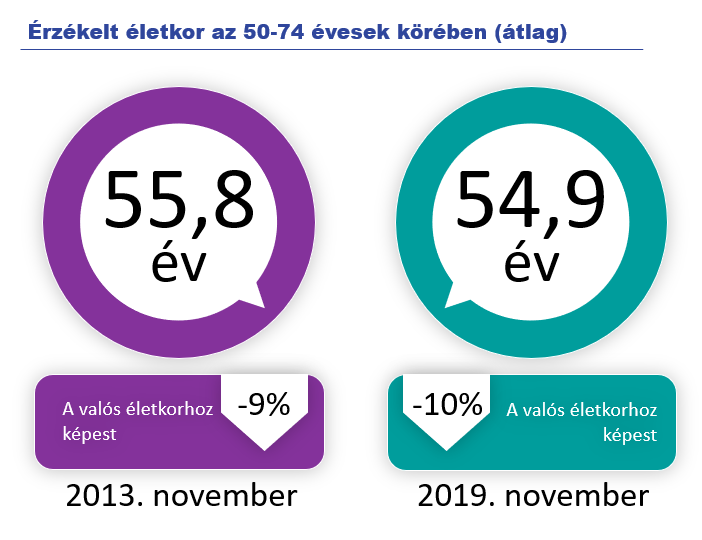 Érzékelt életkor 1