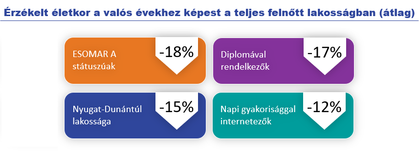 Érzékelt életkor 2