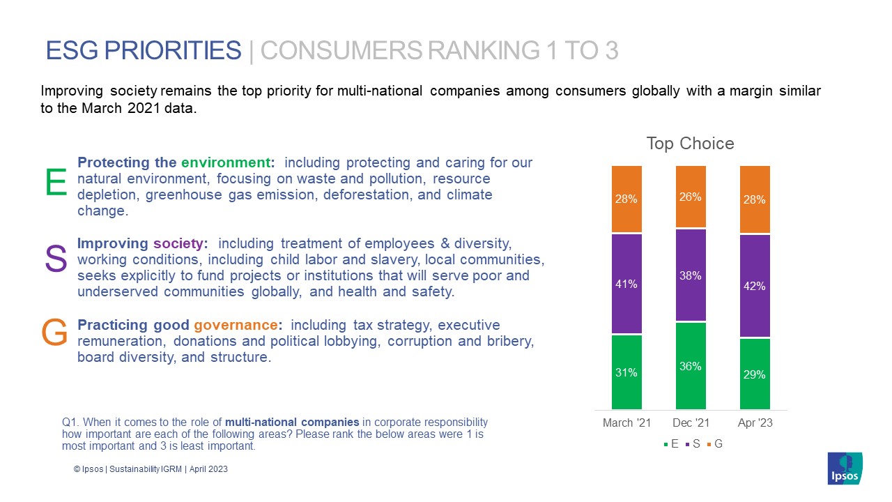ESG Priorities: Consumers Ranking 1 to 3: Improving society remains the top priority for multi-national companies among consumers globally with a margin similar to the March 2021 data. Q1. When it comes to the role of multi-national companies in corporate responsibility how important are each of the following areas? Please rank the below areas were 1 is most important and 3 is least important