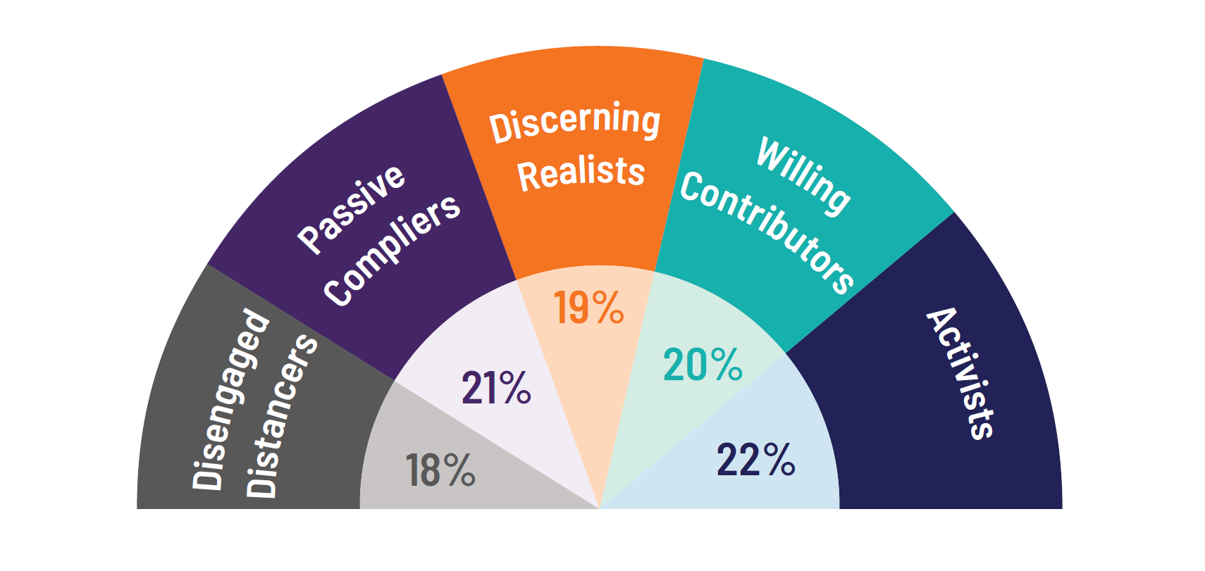 Ipsos identified 5 segments based on attitudes and behaviours across ESG domains: Disengaged Distancers 18% Passive Compliers 21% Discerning Realists 19% Willing Contributors 20% Activists 22% Source: Ipsos Essentials Base: 10,042 adults aged 18-74 in Canada and the United States and 16-74 in Australia, Brazil, China, France, Germany, Italy, Spain, India, Japan, Mexico, South Africa, South Korea, and the United Kingdom.