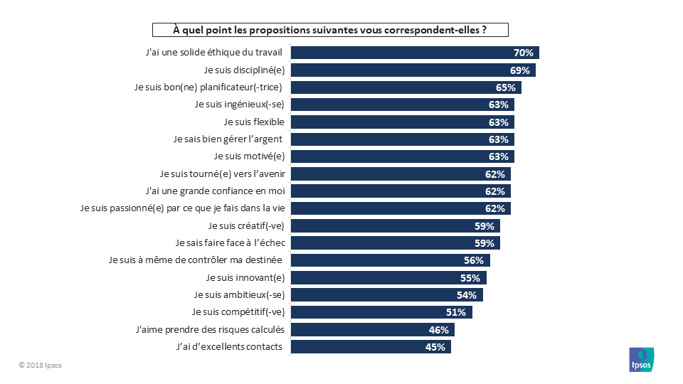 L’esprit d’entreprise à travers le monde